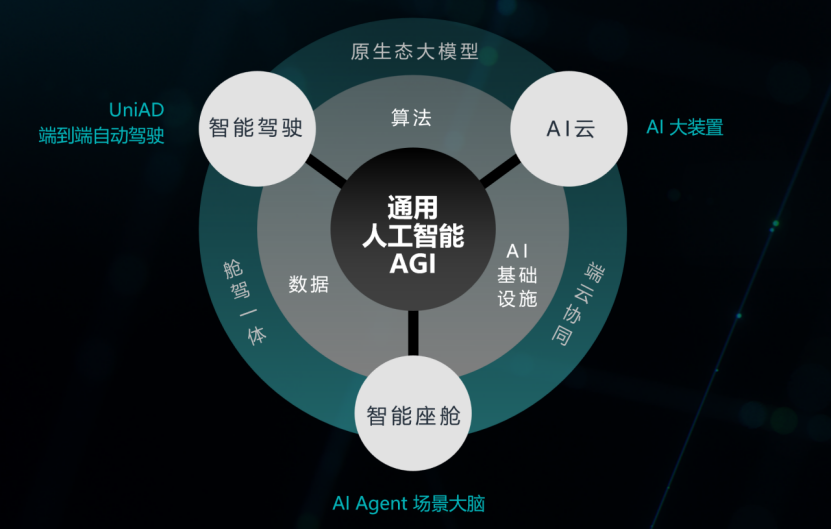 C Talk | 商湯科技聯(lián)合創(chuàng)始人王曉剛 AGI重塑智能汽車，今明兩年是關(guān)鍵窗口期