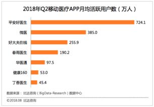 比達咨詢 移動醫療App超2000款，尋醫問診類用戶最多