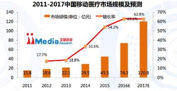 移動醫療市場方興未艾，春雨醫生如何獨領風騷？